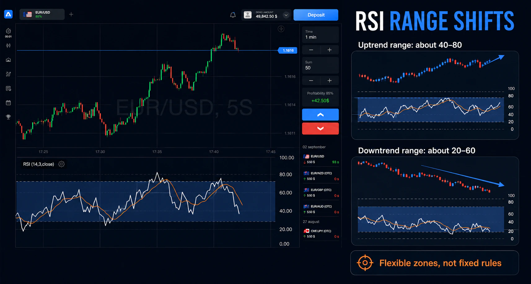 RSI range shift examples comparing the 40–80 uptrend range with the 20–60 downtrend range